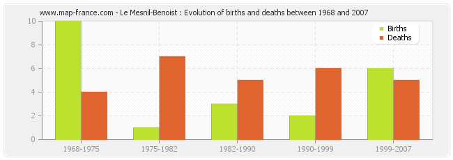 Le Mesnil-Benoist : Evolution of births and deaths between 1968 and 2007